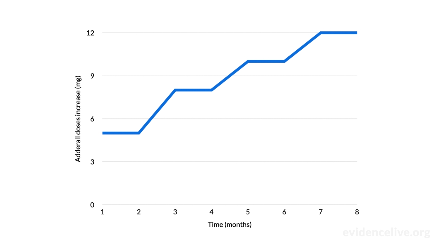 Adderall tolerance chart timeline